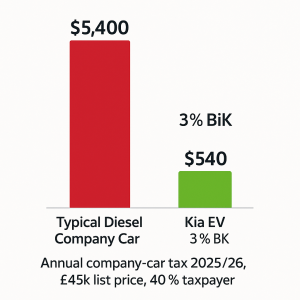 Electric Car Tax Benefits UK